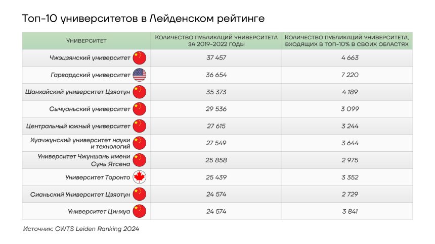 ТОП-10 университетов в Лейденском рейтинге