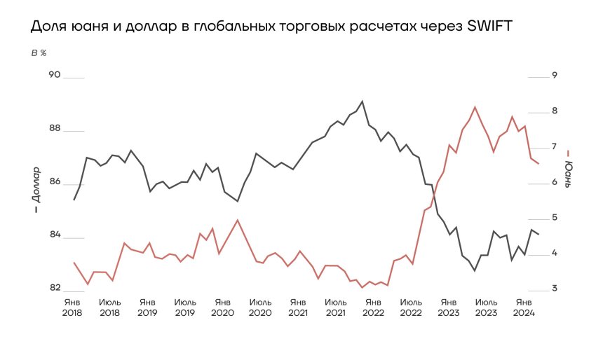Доля юаня и доллара в глобальных торговых расчетах SWIFT