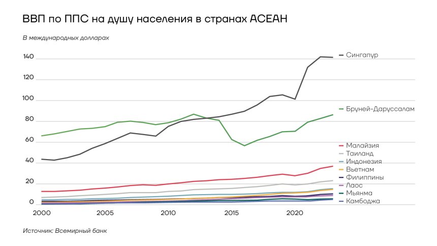 ВВП по ППС на душу населения в странах АСЕАН