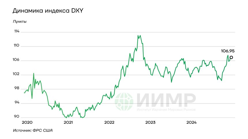 Динамика индекса доллар (DXY) 2020-2024 гг