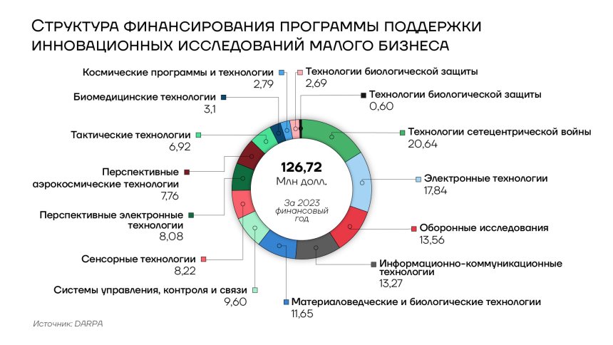 Структура финансирования программ поддержки инноваций и исследований малого бизнеса DARPA