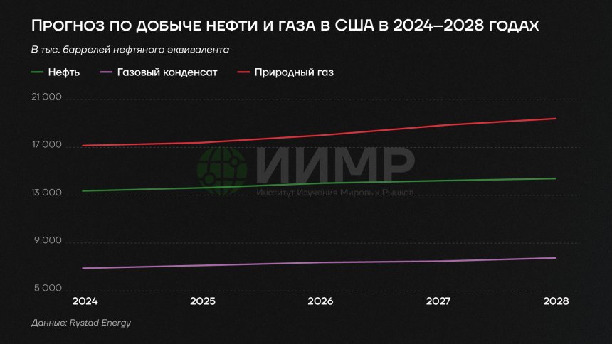 Прогноз по добыче нефти и газа в США в 2024-2028 гг