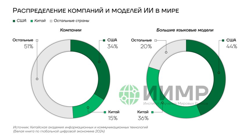 Распределение компаний и моделей ИИ в мире