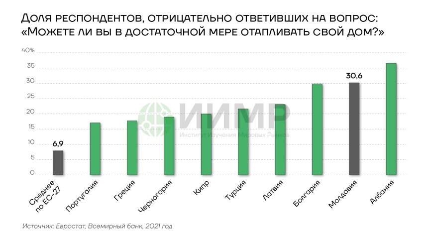 Опрос могут ли молдаване отапливать свой дом
