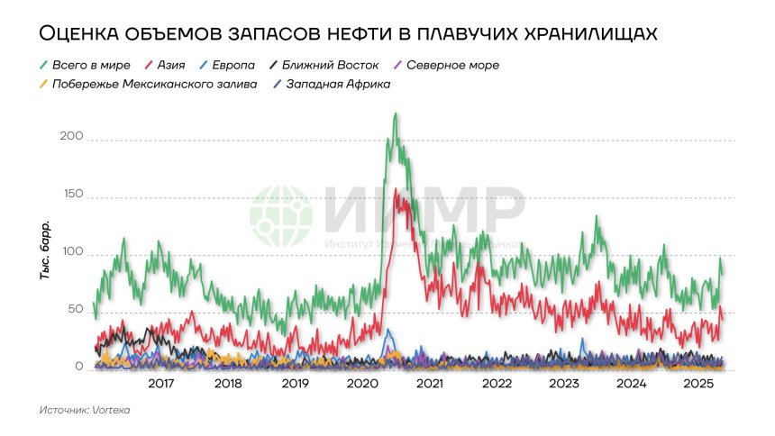 Оценка объемов запасов нефти в плавучих хранилищах 2017-2025гг