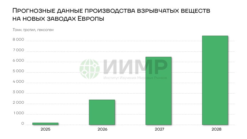 Прогнозные данные производства взрывчатых веществ на новых заводах Европы