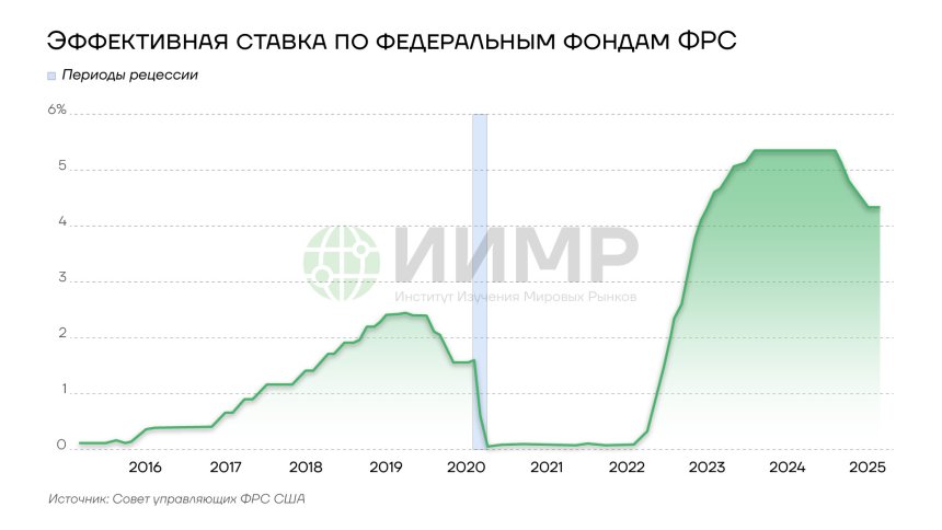 Эффективная ставка по федеральным фондам ФРС