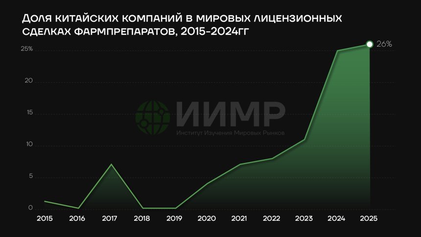 Доля китайских компаний в мировых лицензионных сделках фармпрепаратов, 2015-2024гг