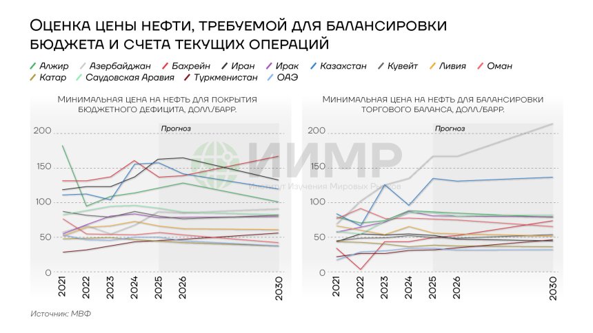 Оценка цены нефти, требуемой для балансировки бюджета и счета текущих операций