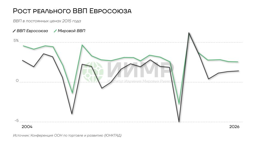 Рост реального ВВП Евросоюза, 2004-2025гг