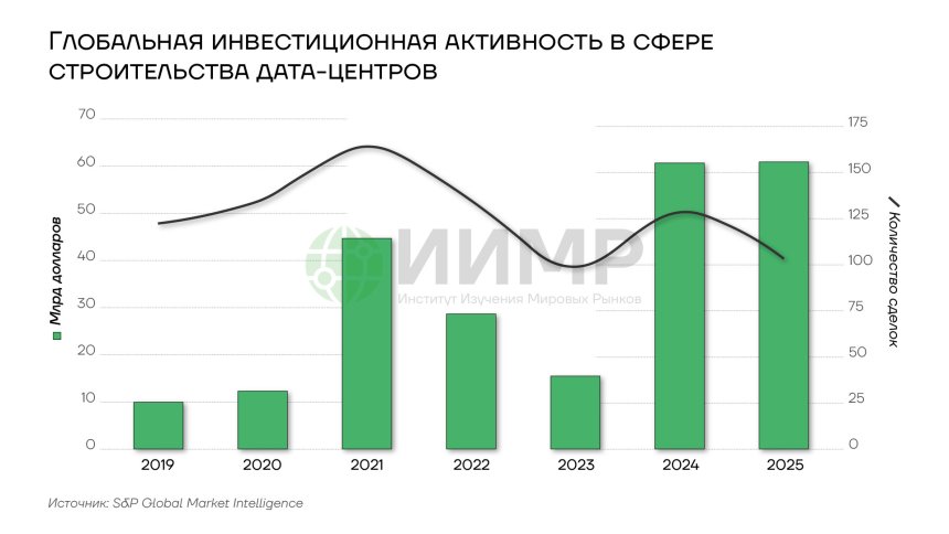 Глобальная инвестиционная активность в сфере строительства дата-центров (2019-2024гг)