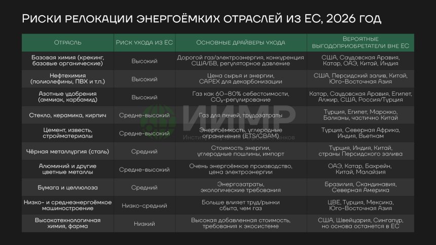 Риски релокации энергоёмких отраслей из ЕС, 2026