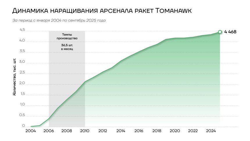 Динамика наращивания арсенала ракет Tomahawk, 2004-2024г