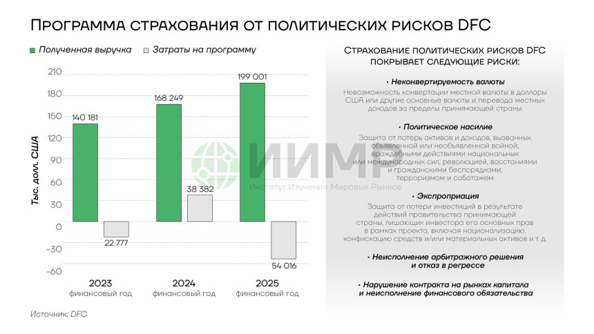 Программа страхования от политических рисков DFC