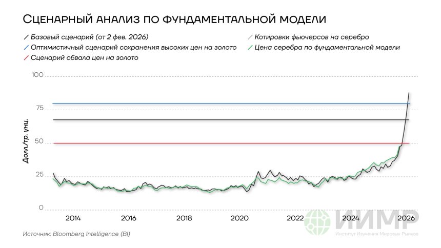 Сценарный анализ по фундаментальной модели оценки золота, 2014-2025гг