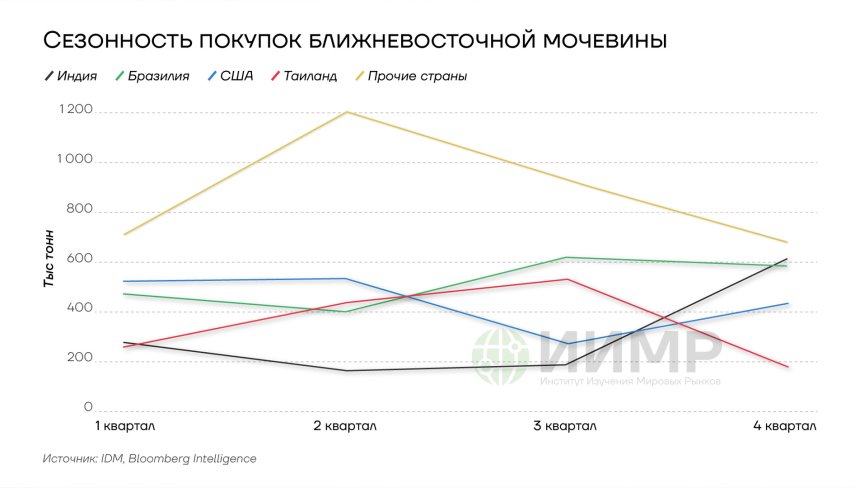 Сезонность покупок ближневосточной мочевины