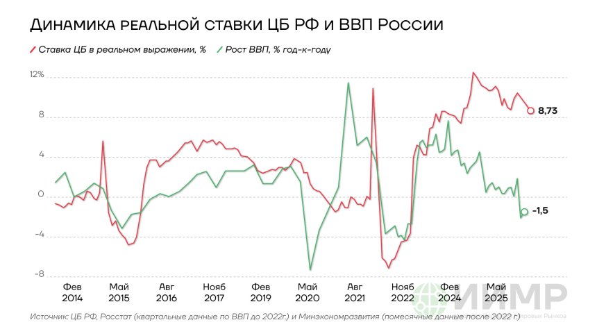 Динамика реальной ставки и ВВП России, 2024-2025гг