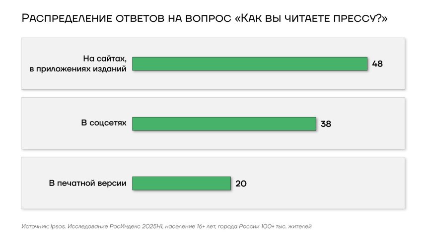 Распределение ответов на вопрос "Как вы читаете прессу?"