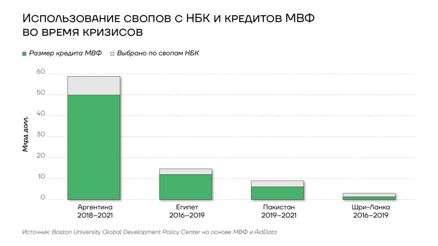 Использование свопов с НБК и кредитов МВФ во время кризисов