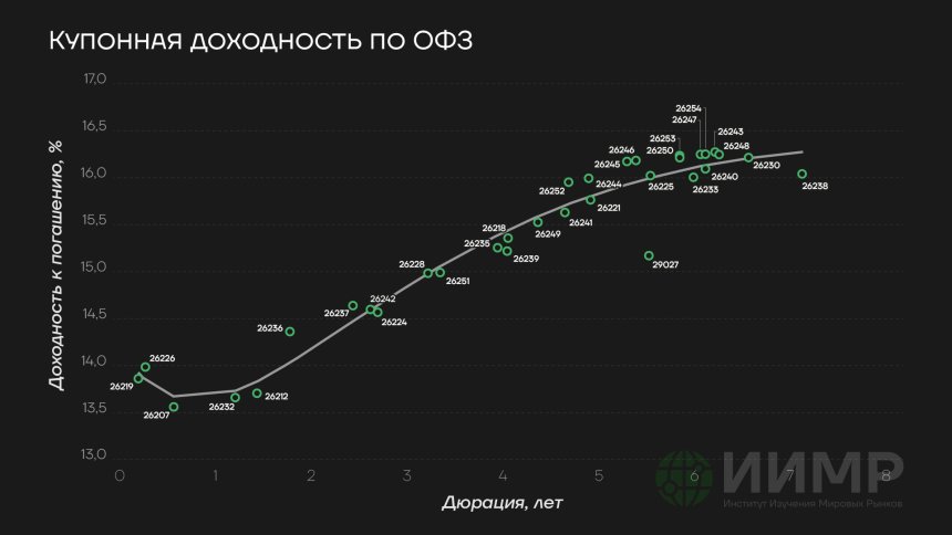 Купонная доходность по ОФЗ