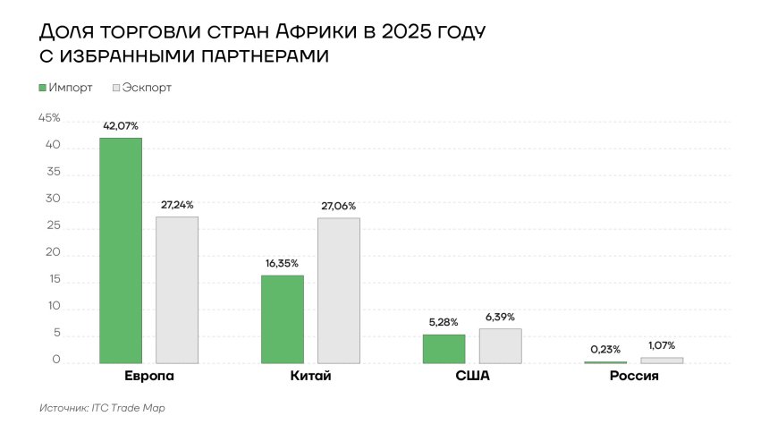 Доля торговли стран Африки в 2025 году с избранными партнерами