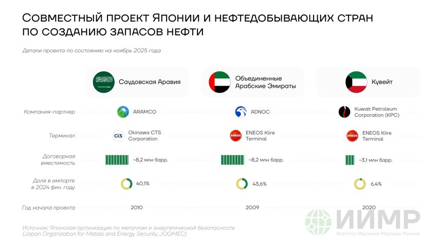Совместный проект Японии и нефтедобывающих стран по созданию запасов нефти, 2025 год