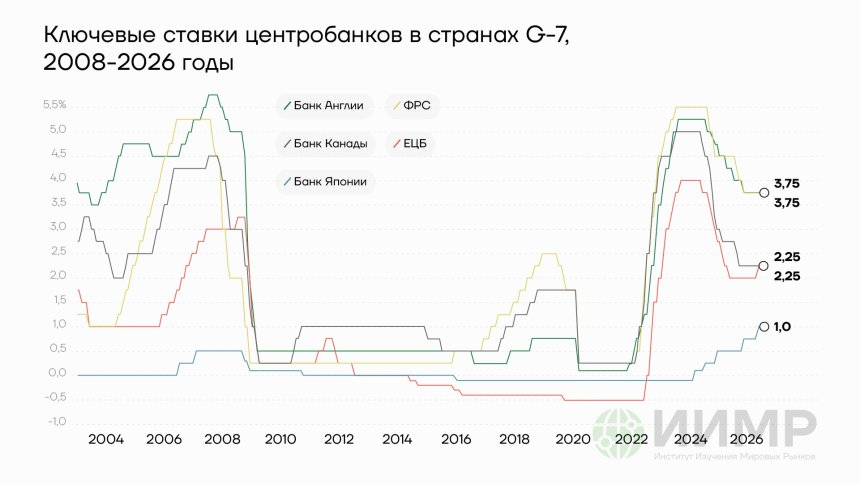 Ключевые ставки центробанков в странах G-7, 2008-2026гг