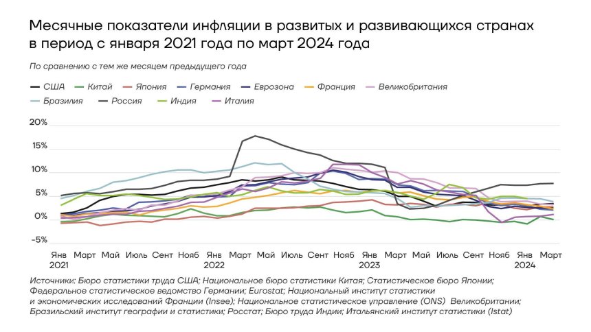 Инфляция в развитых странах, м/м, январь 2021 - март 2024