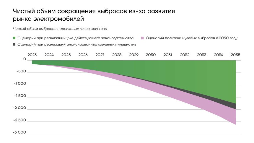 Читстый объем сокращения выбросов из-за развития рынка электромобилей