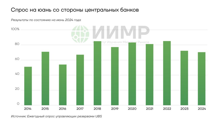 Спрос на юань со стороны центральных банков