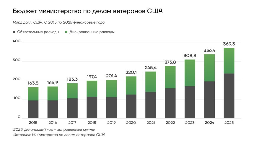 Бюджет министерства по делам ветеранов США