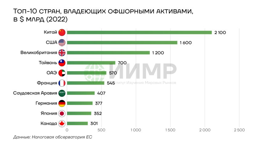 ТОП-10 стран владеющих офшоными активами