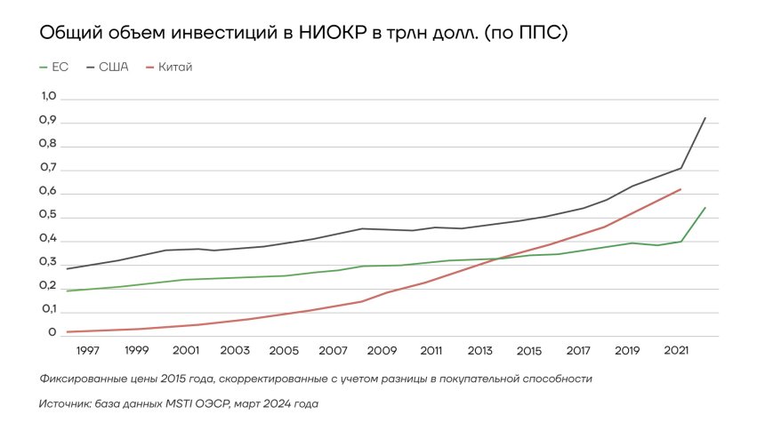 Общий объем инвестиций в НИОКР в трлн долларах (по ППС)