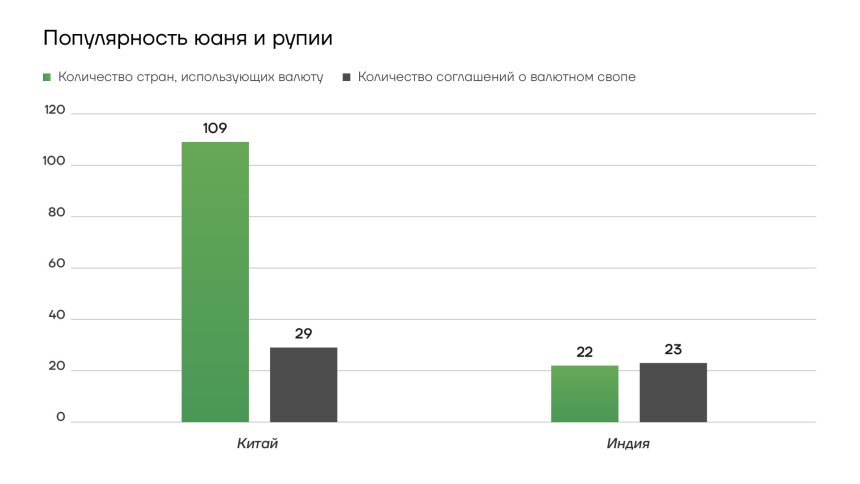 Популярность юаня и рупии