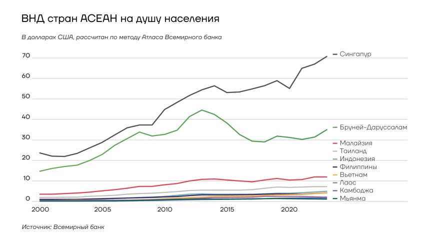 ВНД стран АСЕАН на душу населения