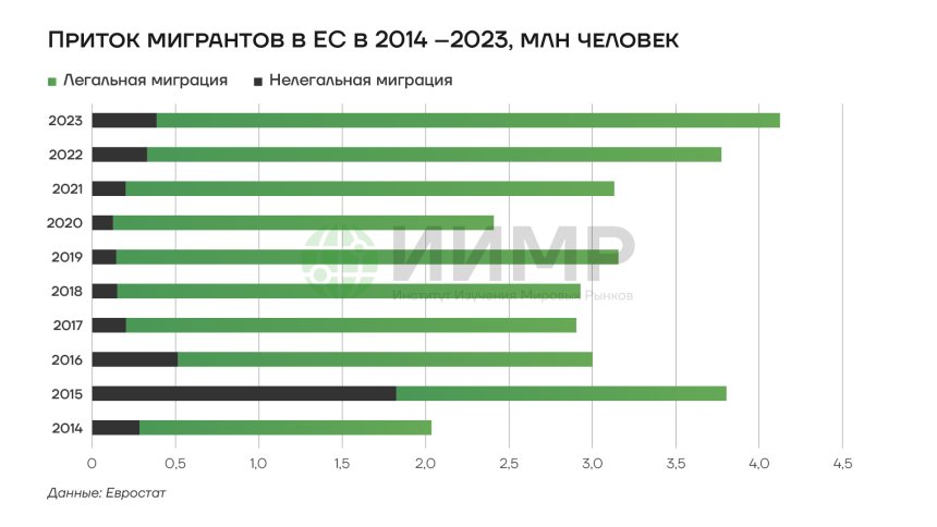 Приток мигрантов в ЕС 2014-2023, млн человек