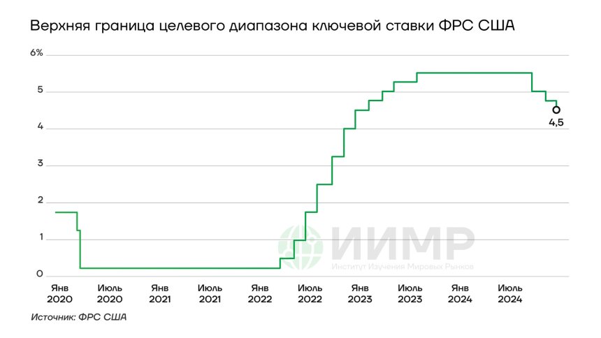 Верхняя граница диапазона ключевой ставки ФРС 2020-2024 ггСША