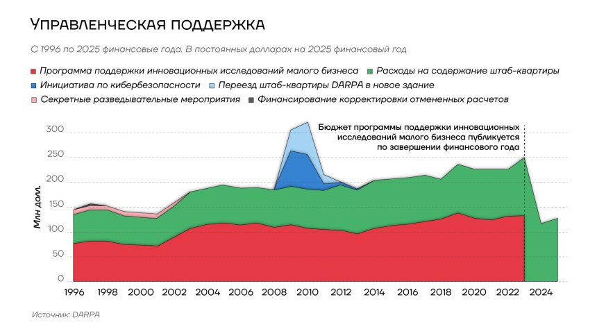 Управленческая поддержка DARPA