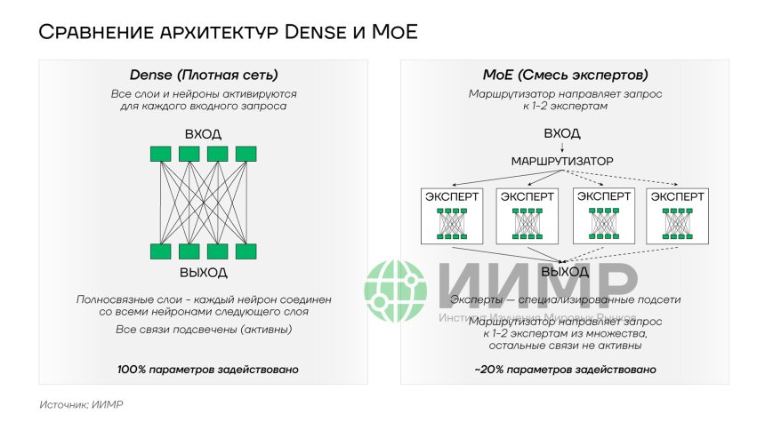 Сравнение архитектур Dense и MoE