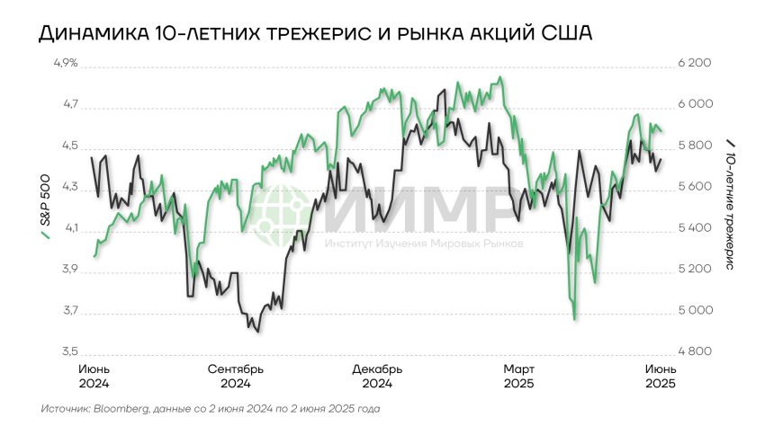 Динамика 10-летних трежерис и рынка акций США