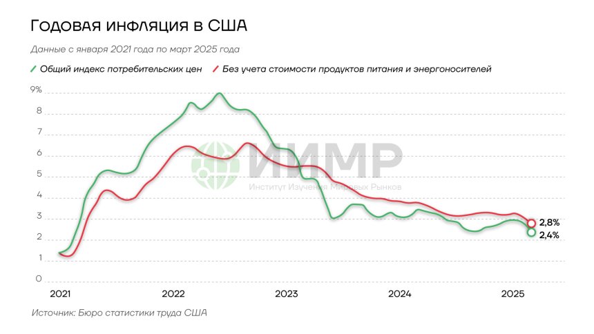 Годовая инфляция в США 2021-2025гг