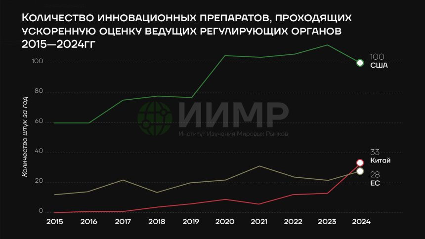 Количество инновационных препаратов, проходящих ускоренную оценку ведущих регулирующих органов (в штуках за год), 2015—2024гг