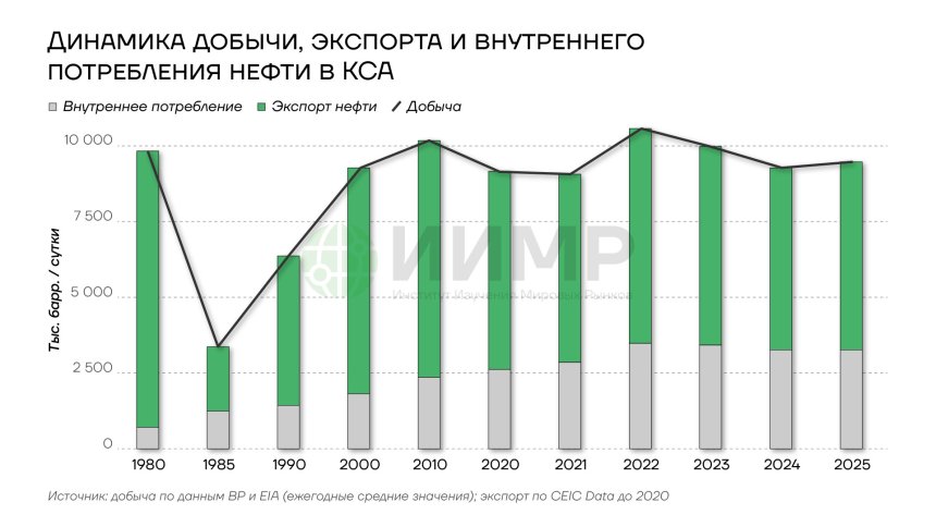 Динамика добычи, экспорта и внутреннего потребления нефти в КСА