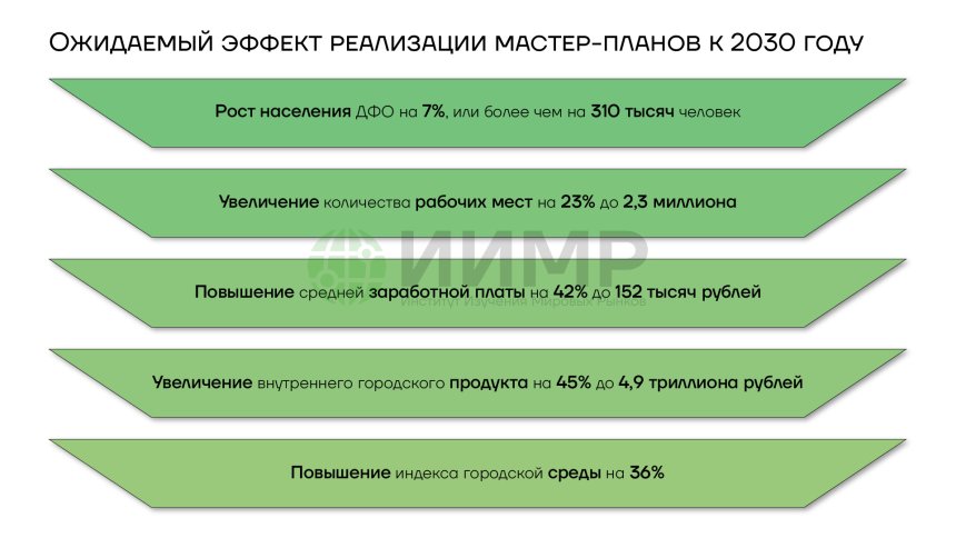 Ожидаемый эффект от реализации мастер-планов к 2030 году