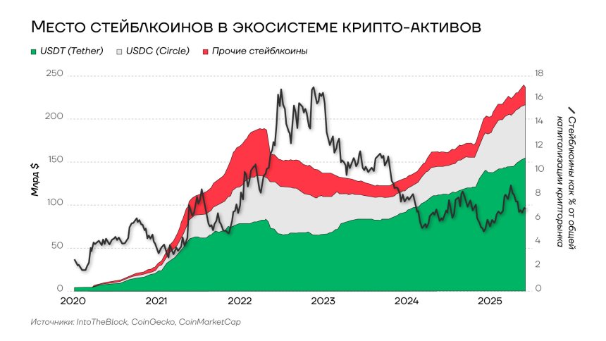 Место стейблкоинов в экосистеме крипто-активов
