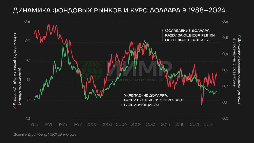 Динамика фондовых рынков и курс доллара, 1998-2024гг