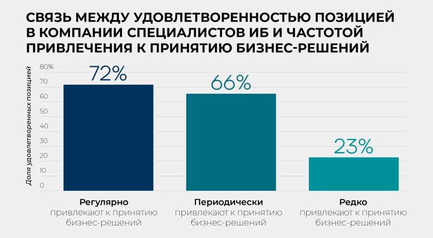 Связь между удовлетворенностью позицией в компании
