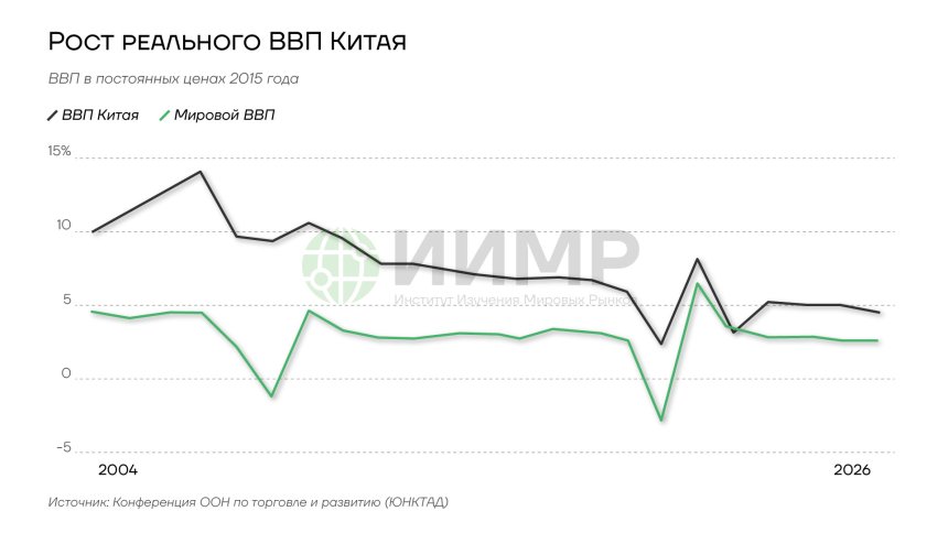 Рост реального ВВП Китая, 2004-2025гг
