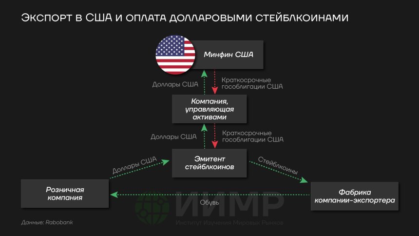 Экспорт в США и оплата долларовыми стейблкоинами