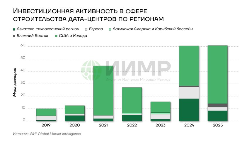Инвестиционная активность в сфере строительства дата-центров по регионам (2019-2025гг)